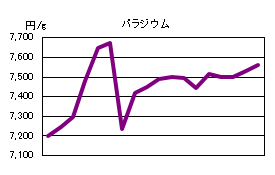 パラジウムの相場情報