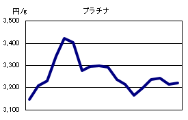 プラチナの相場情報