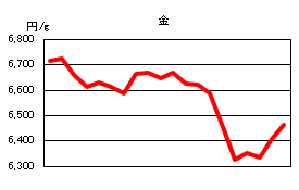 金の相場情報