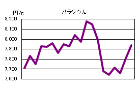 パラジウムの相場情報