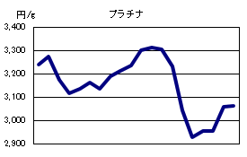 プラチナの相場情報