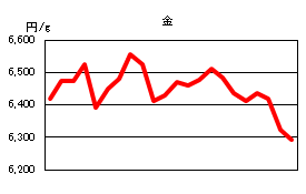 金の相場情報