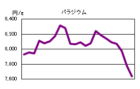 パラジウムの相場情報
