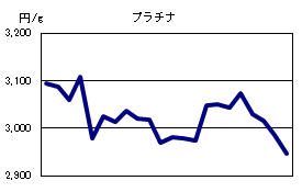 プラチナの相場情報