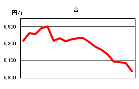 金の相場情報