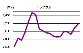 パラジウムの相場情報