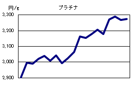 プラチナの相場情報