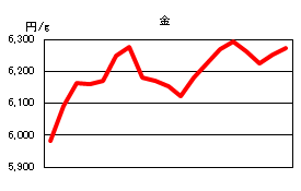 金の相場情報