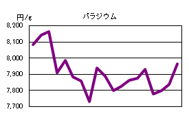パラジウムの相場情報
