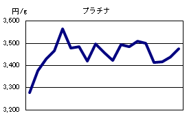 プラチナの相場情報