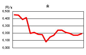 金の相場情報