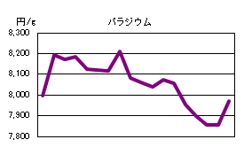 パラジウムの相場情報