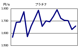 プラチナの相場情報