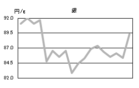 銀の相場情報