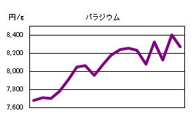 パラジウムの相場情報