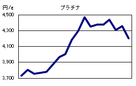 プラチナの相場情報