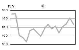 銀の相場情報