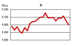 金の相場情報