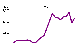 パラジウムの相場情報