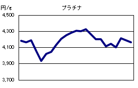 プラチナの相場情報