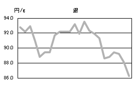 銀の相場情報