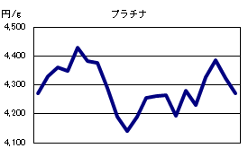プラチナの相場情報