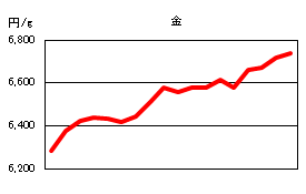 金の相場情報