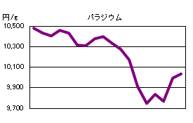 パラジウムの相場情報