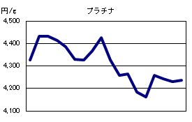プラチナの相場情報