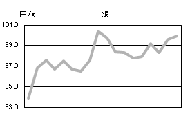 銀の相場情報