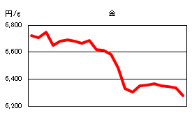金の相場情報