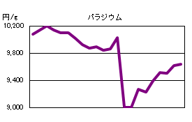 パラジウムの相場情報