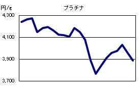 プラチナの相場情報