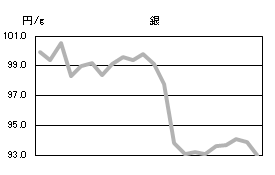 銀の相場情報