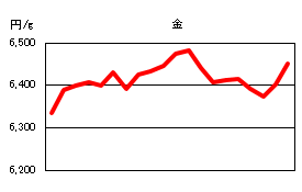 金の相場情報
