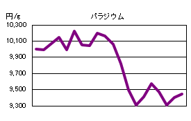 パラジウムの相場情報