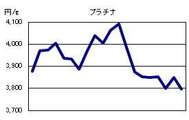 プラチナの相場情報