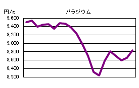 パラジウムの相場情報