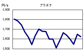 プラチナの相場情報