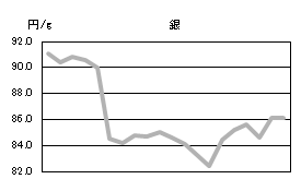 銀の相場情報