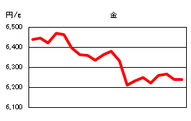 金の相場情報