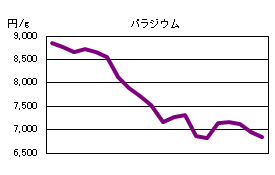 パラジウムの相場情報
