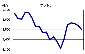 プラチナの相場情報