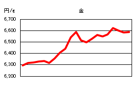 金の相場情報