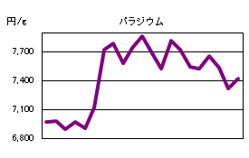 パラジウムの相場情報