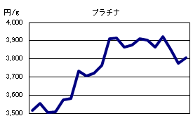 プラチナの相場情報