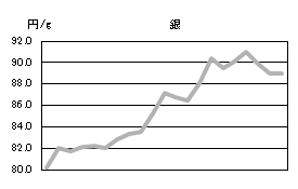 銀の相場情報