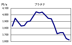 プラチナの相場情報