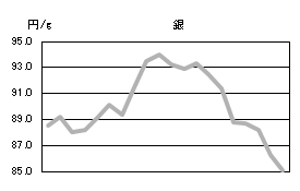 銀の相場情報