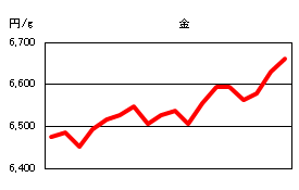 金の相場情報